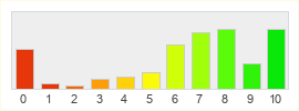 Répartition des notes de DragonSaga